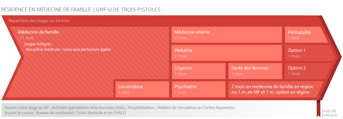 Répartition des stages du GMF-U de Trois-Pistoles