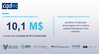 Texte alternatif pour l’image : Le CQDM annonce un financement de 10,1 millions de dollars investis dans 6 projets de recherche et développement collaboratifs. L’objectif commun de ces projets : accélérer la maturation technologique d’innovation biopharmaceutiques à fort potentiel.