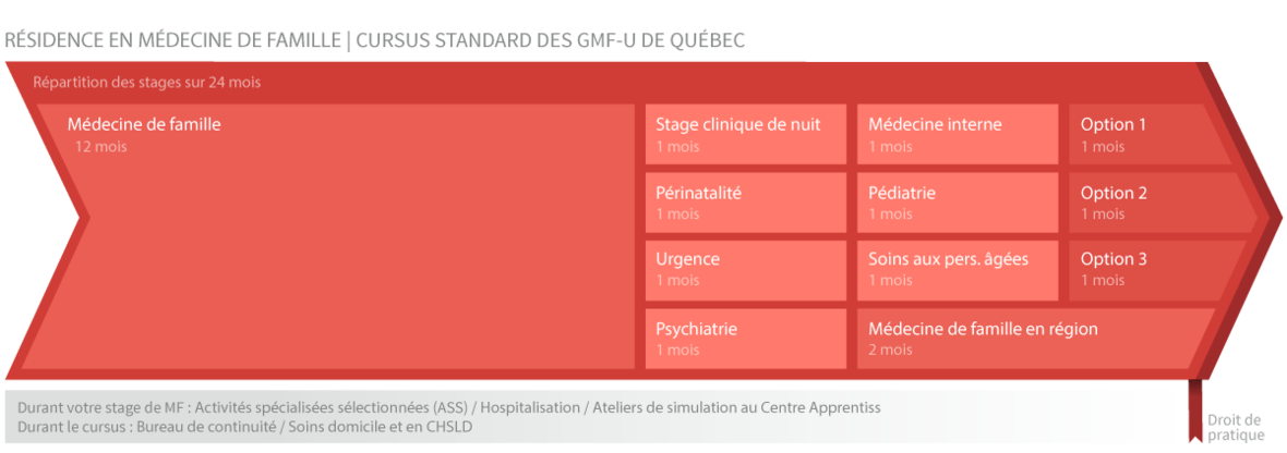 Répartition des stages des GMF-U de Québec