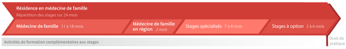 Répartition des stages