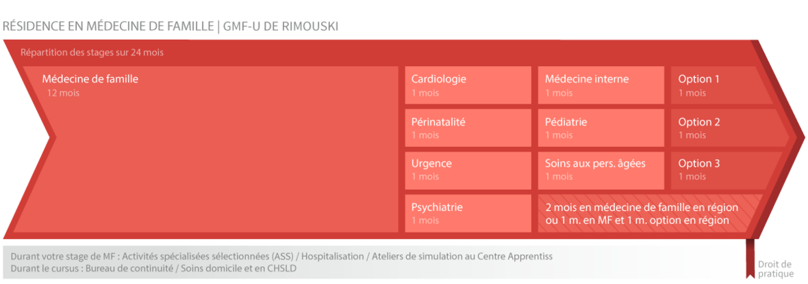 Répartition des stages du GMF-U de Rimouski