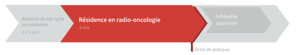 Graphique de cheminement résidence en radio-oncologie