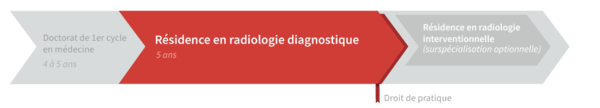 Graphique de cheminement résidence en radiologie diagnostique