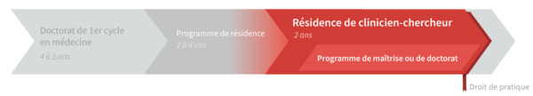 Graphique de cheminement résidence en clinicien-chercheur