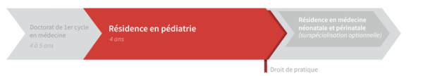 Graphique de cheminement résidence en pédiatrie