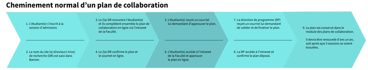 Cheminement du plan de collaboration