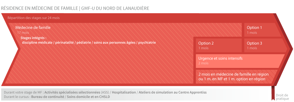 Répartition des stages pour le GMF-U du Nord de Lanaudière