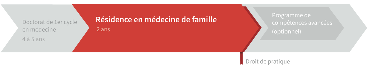 Graphique de cheminement résidence en médecine familiale