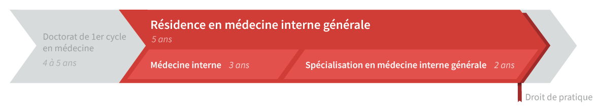 Graphique de cheminement résidence en médecine interne générale