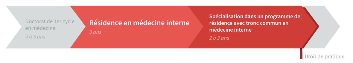 Tronc commun médecine interne