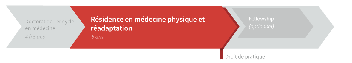 Graphique de cheminement résidence en médecine physique et réadaptation