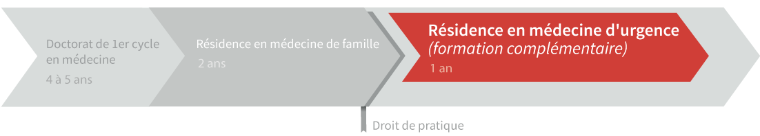 graphique de cheminement formation complémentaire en médecine d'urgence