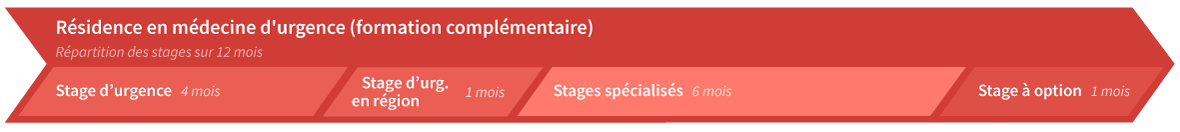 Répartion des stages formation complémentaire en médecine d'urgence