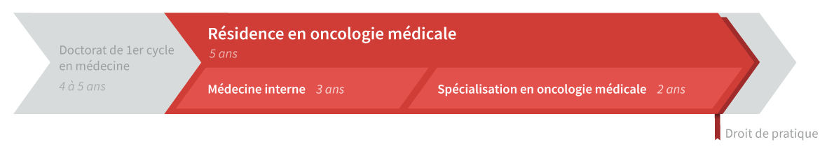 Graphique de cheminement résidence en oncologie médicale