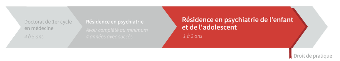 Graphique de cheminement résidence en psychiatrie de l'enfant et de l'adolescent