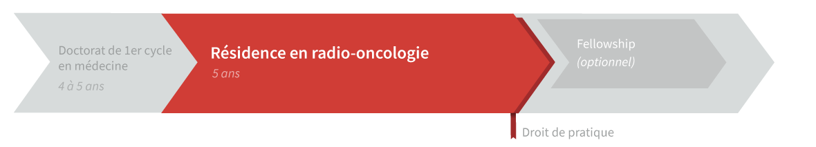 Graphique de cheminement résidence en radio-oncologie