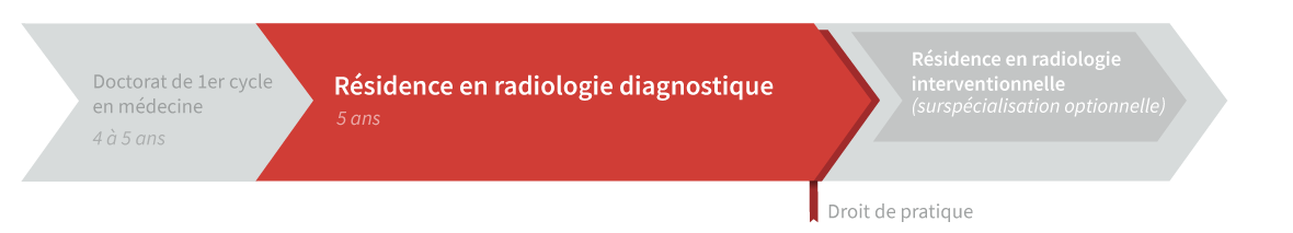 Graphique de cheminement résidence en radiologie diagnostique