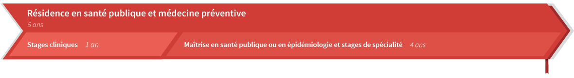 Graphique de cheminement résidence en santé publique et médecine préventive